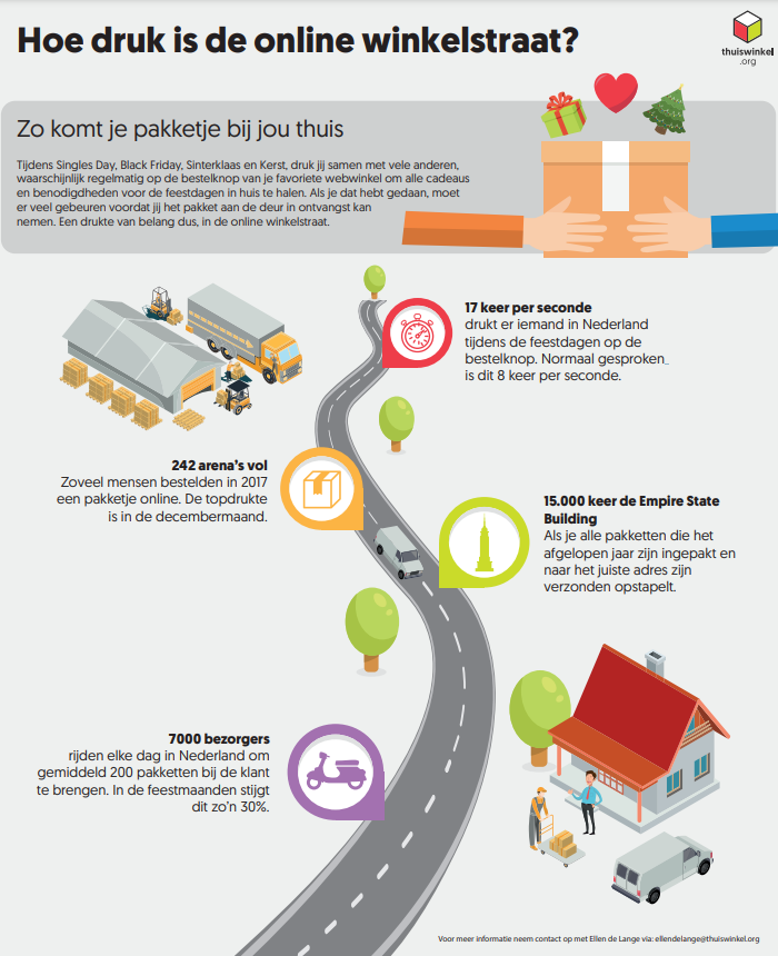 Hoe druk is de online winkelstraat?